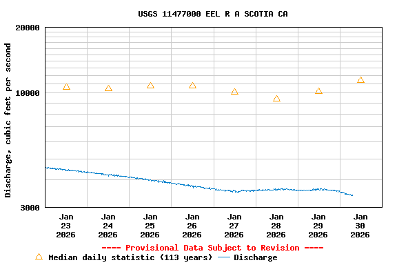 Graph of  Discharge, cubic feet per second