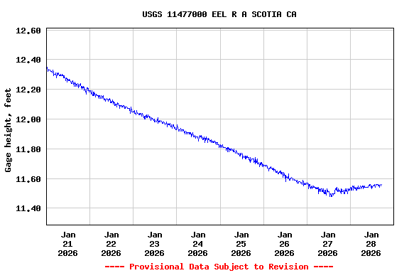 Graph of  Gage height, feet