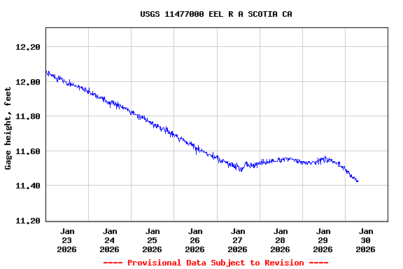 Graph of  Gage height, feet