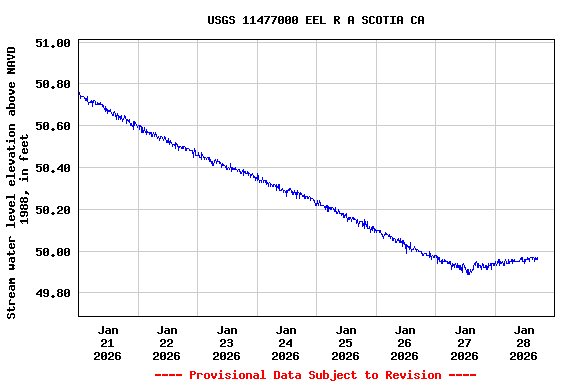Graph of  Stream water level elevation above NAVD 1988, in feet