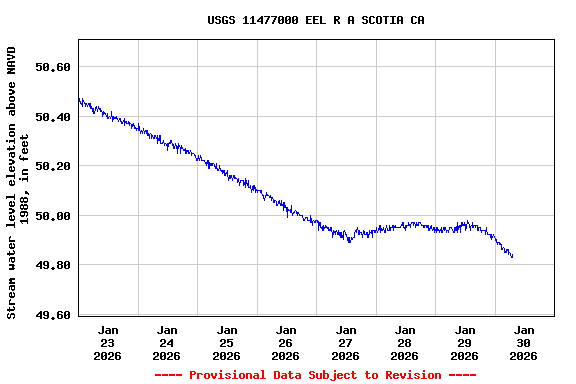 Graph of  Stream water level elevation above NAVD 1988, in feet