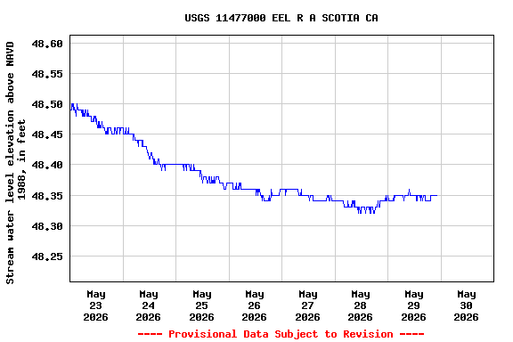 Graph of  Stream water level elevation above NAVD 1988, in feet