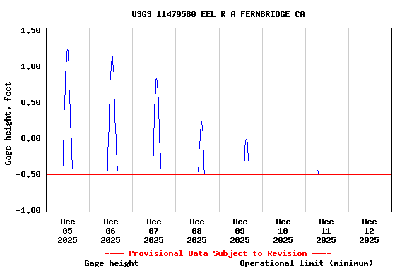 Graph of  Gage height, feet