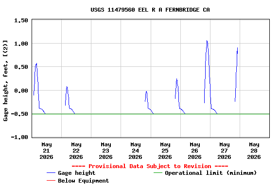 Graph of  Gage height, feet, [(2)]