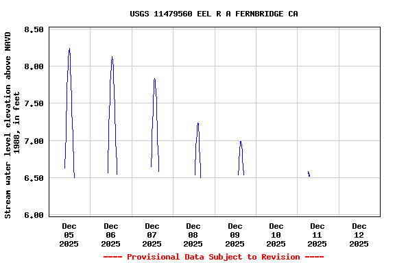 Graph of  Stream water level elevation above NAVD 1988, in feet