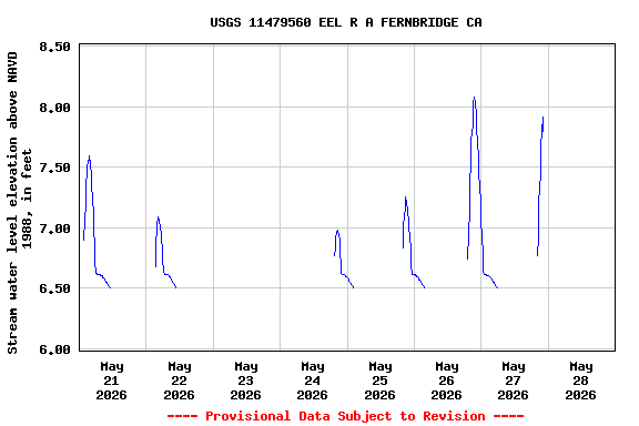 Graph of  Stream water level elevation above NAVD 1988, in feet