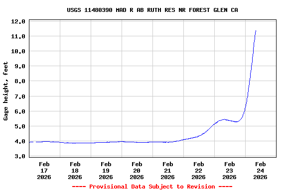 Graph of  Gage height, feet