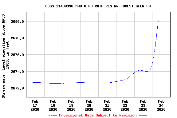 Graph of  Stream water level elevation above NAVD 1988, in feet