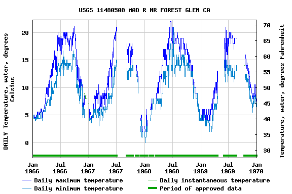 Graph of DAILY Temperature, water, degrees Celsius