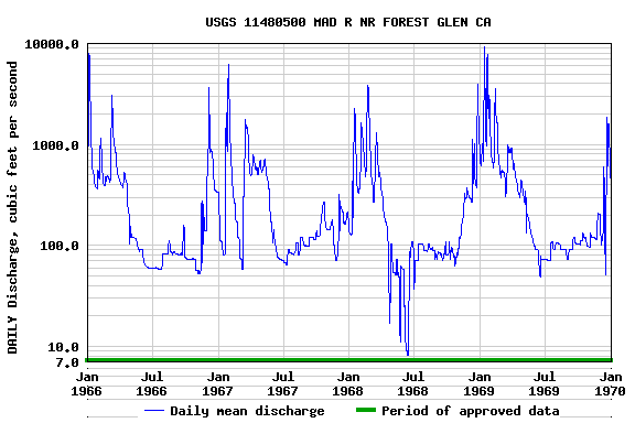 Graph of DAILY Discharge, cubic feet per second
