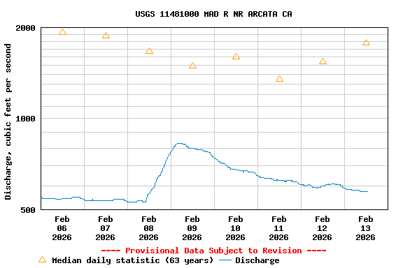 Graph of  Discharge, cubic feet per second