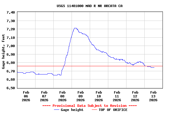 Graph of  Gage height, feet