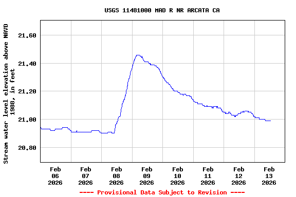 Graph of  Stream water level elevation above NAVD 1988, in feet