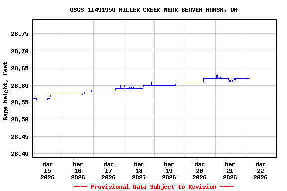 Graph of  Gage height, feet