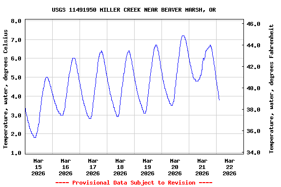 Graph of  Temperature, water, degrees Celsius
