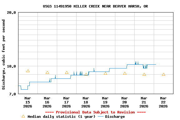 Graph of  Discharge, cubic feet per second
