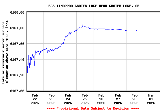 Graph of  Lake or reservoir water surface elevation above NGVD 1929, feet