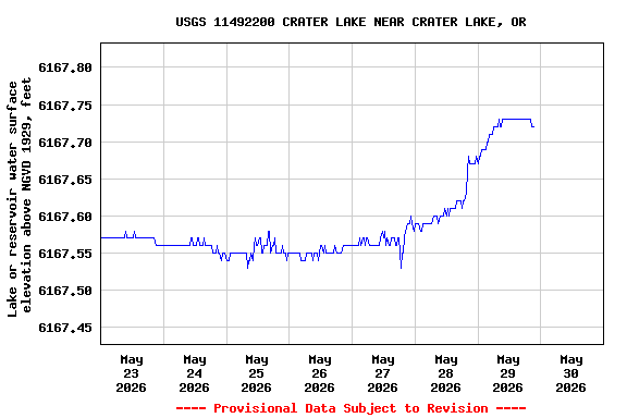 Graph of  Lake or reservoir water surface elevation above NGVD 1929, feet