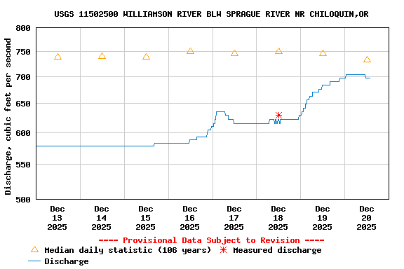 Graph of  Discharge, cubic feet per second
