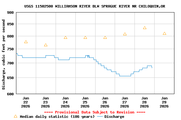 Graph of  Discharge, cubic feet per second