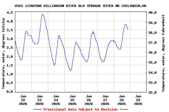 Graph of  Temperature, water, degrees Celsius