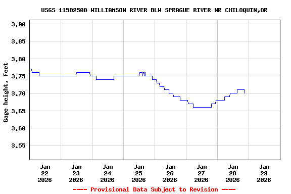 Graph of  Gage height, feet