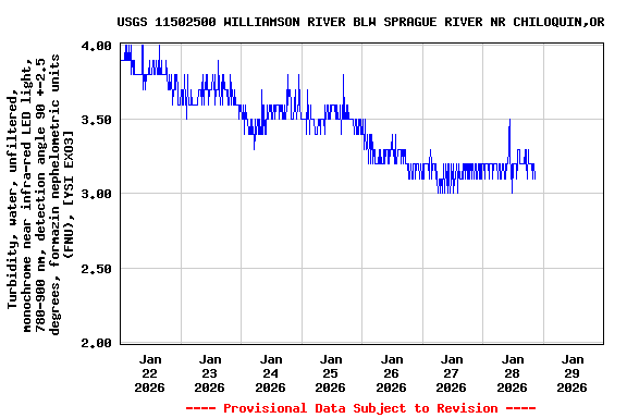 Graph of  Turbidity, water, unfiltered, monochrome near infra-red LED light, 780-900 nm, detection angle 90 +-2.5 degrees, formazin nephelometric units (FNU), [YSI EXO3]