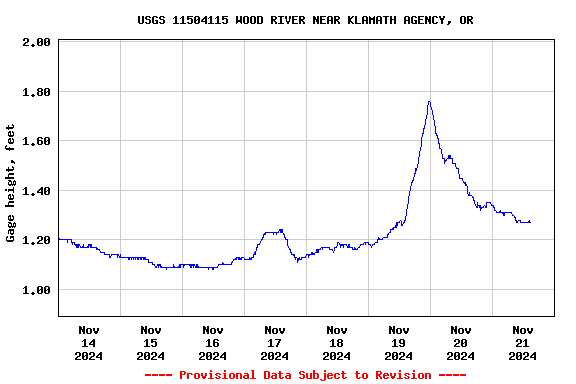 Graph of  Gage height, feet