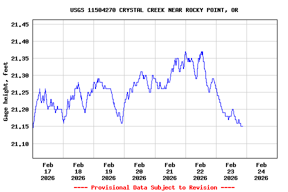 Graph of  Gage height, feet