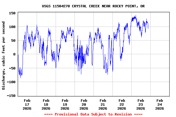 Graph of  Discharge, cubic feet per second