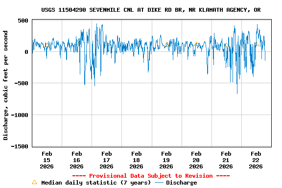 Graph of  Discharge, cubic feet per second