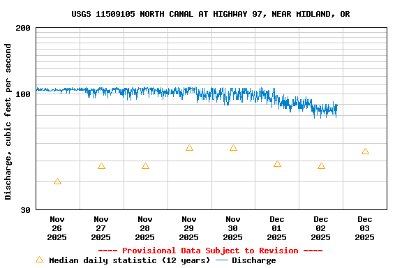Graph of  Discharge, cubic feet per second