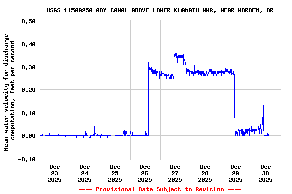 Graph of  Mean water velocity for discharge computation, feet per second