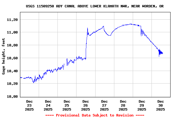 Graph of  Gage height, feet