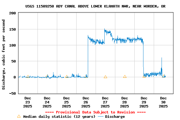 Graph of  Discharge, cubic feet per second