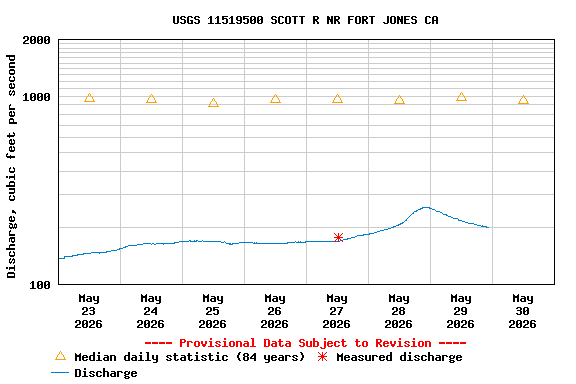 Graph of  Discharge, cubic feet per second