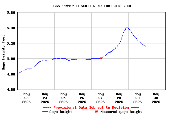 Graph of  Gage height, feet