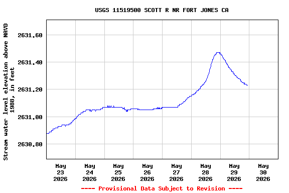 Graph of  Stream water level elevation above NAVD 1988, in feet