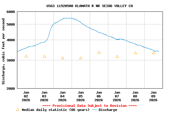 Graph of  Discharge, cubic feet per second