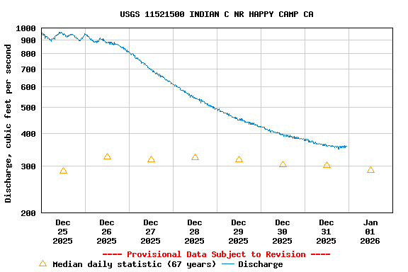 Graph of  Discharge, cubic feet per second