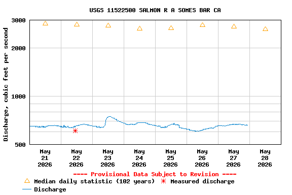 Graph of  Discharge, cubic feet per second