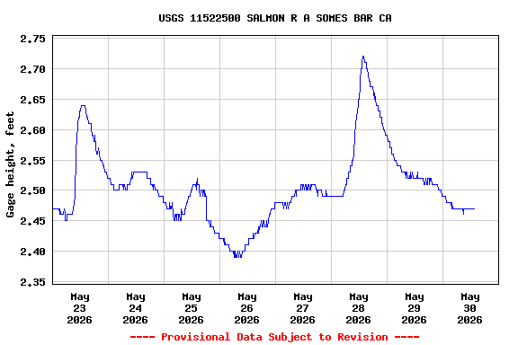 Graph of  Gage height, feet