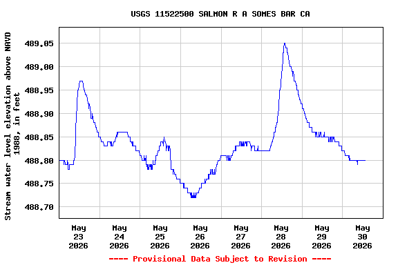Graph of  Stream water level elevation above NAVD 1988, in feet
