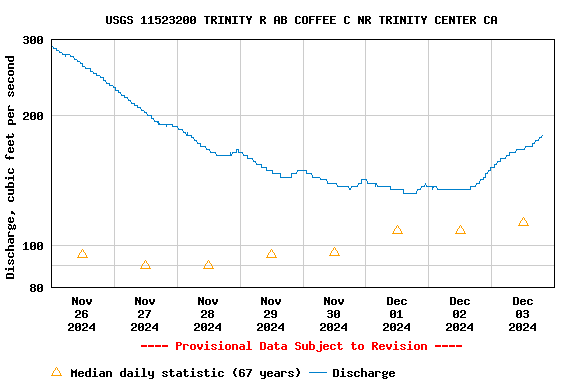 Graph of  Discharge, cubic feet per second