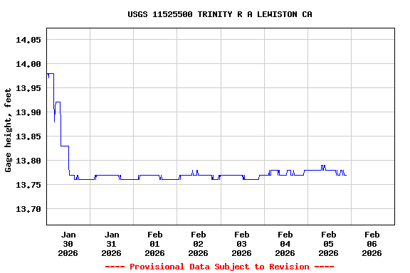 Graph of  Gage height, feet