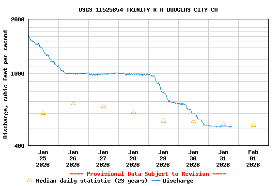 Graph of  Discharge, cubic feet per second