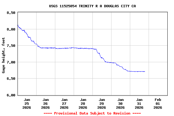 Graph of  Gage height, feet