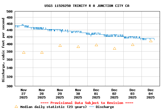 Graph of  Discharge, cubic feet per second
