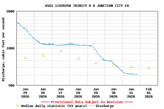 Graph of  Discharge, cubic feet per second