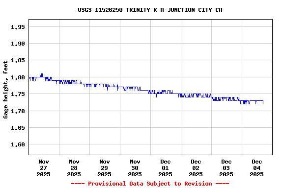 Graph of  Gage height, feet